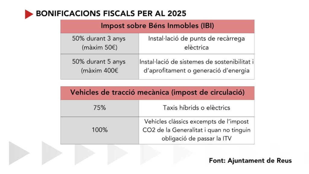 Impostos de Reus